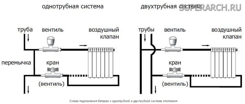 Радиатор и батарея отличия